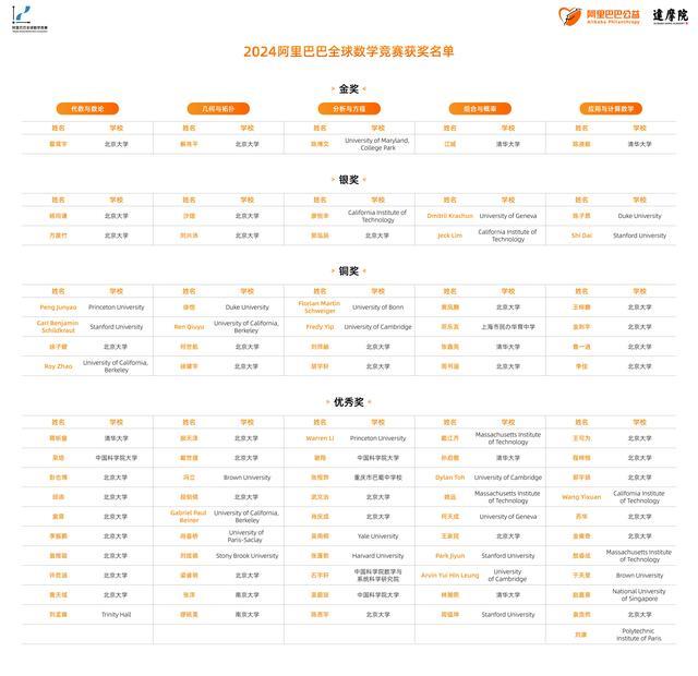 阿里数学竞赛组发布情况说明 获奖名单公布