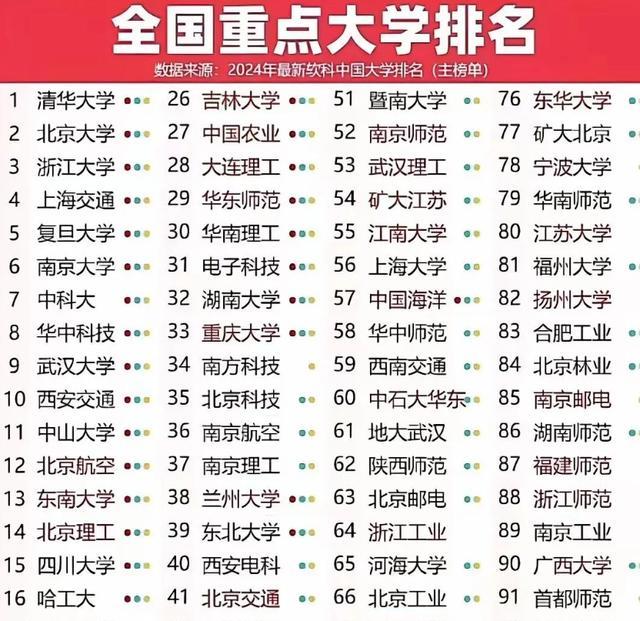 2024年全国100强高校发布