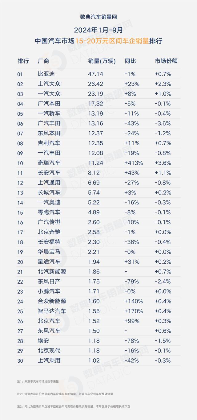 2024年1月-9月分价格段汽车厂商销量全榜