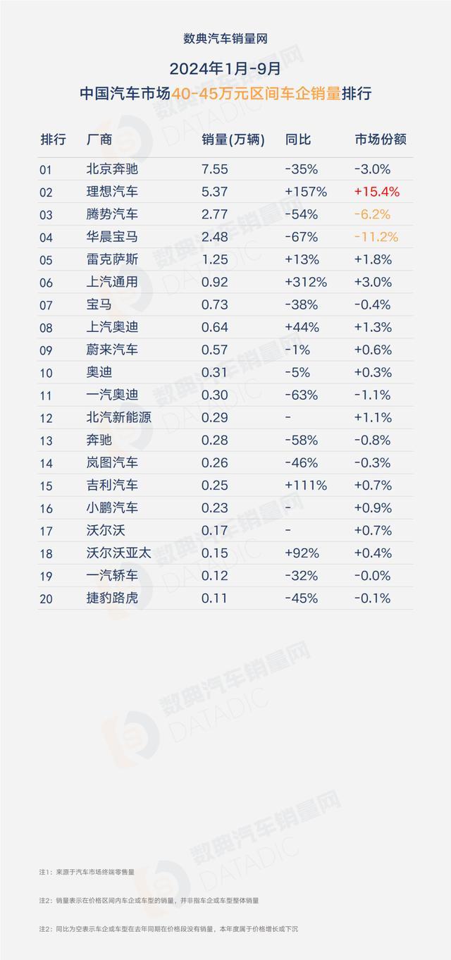 2024年1月-9月分价格段汽车厂商销量全榜