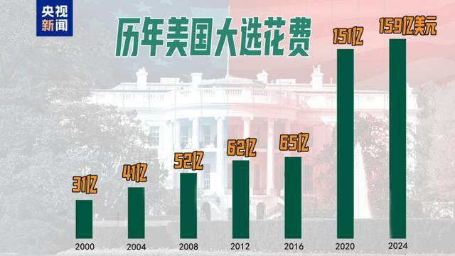 49%对49%！特朗普民调追平哈里斯，但在关键“摇摆州”落后