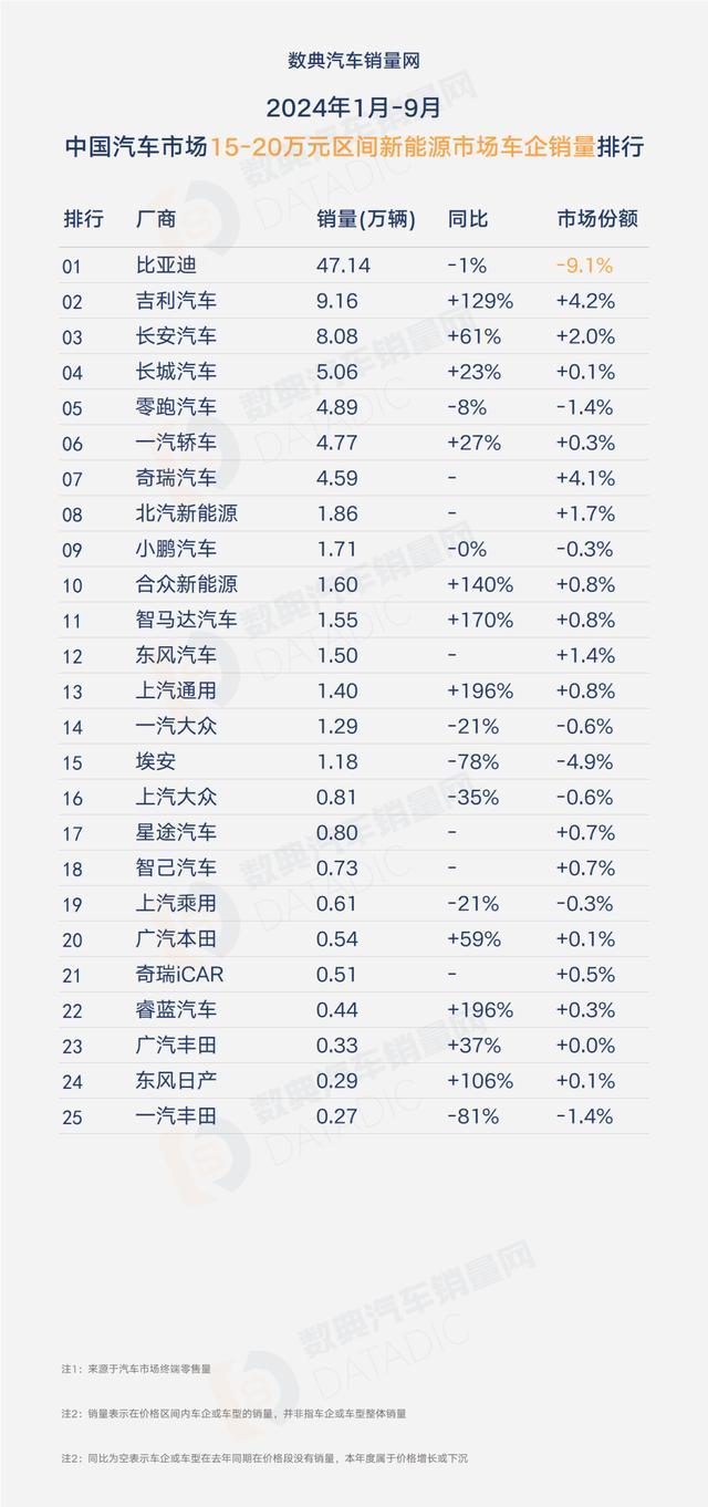 2024年1月-9月分价格段汽车厂商销量全榜