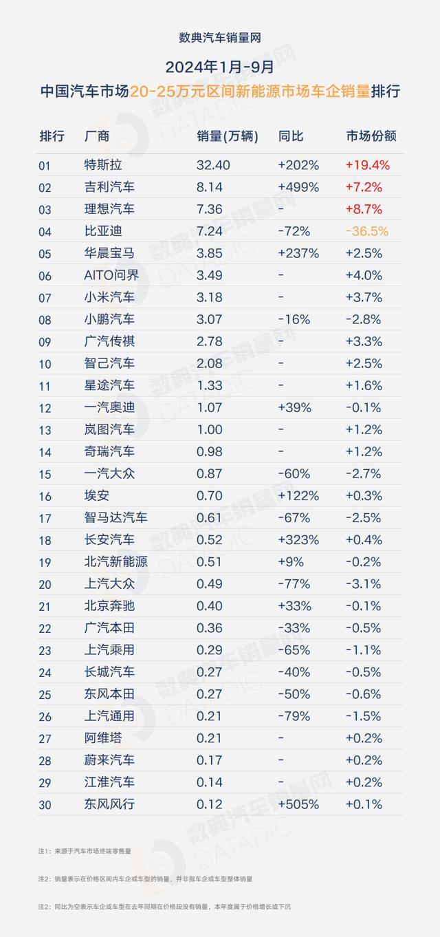 2024年1月-9月分价格段汽车厂商销量全榜