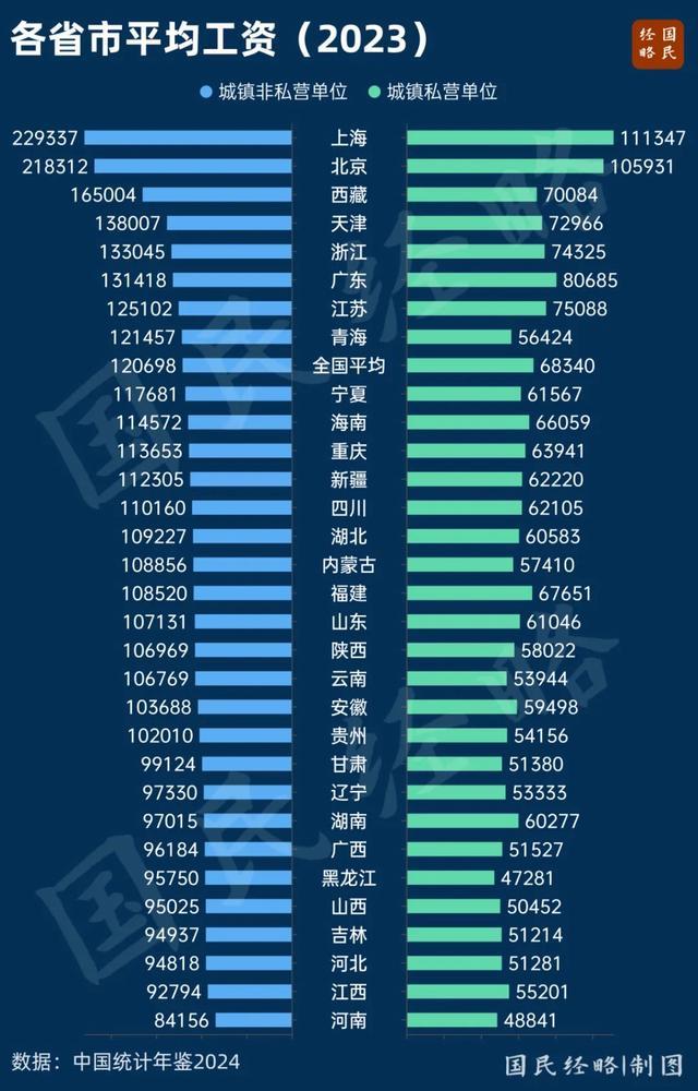 最新！这是天下平均工资的真相 地区差距权贵