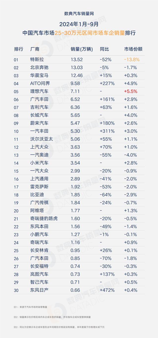 2024年1月-9月分价格段汽车厂商销量全榜