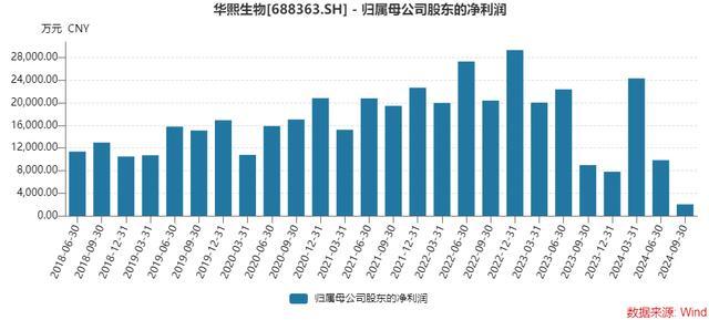 华熙生物170亿限售股将解禁 控股股东迎大额解禁