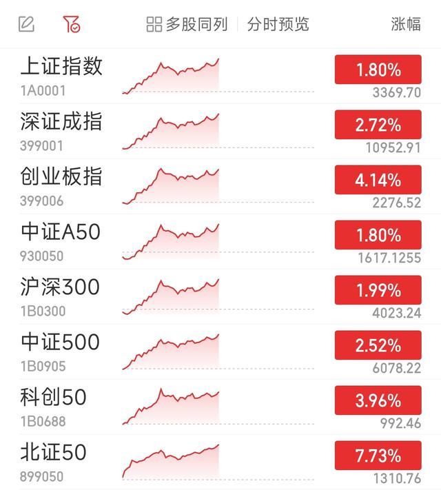 A股4800只个股上涨 市场成交额激增