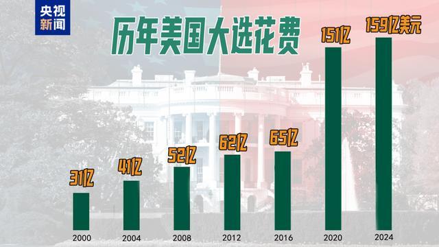 大选倒计时，7802万人已投票！49%比48%，特朗普在最关键“摇摆州”领先