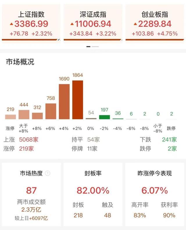 A股放量6097亿大涨 市场全面上扬