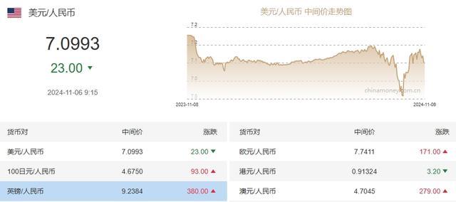 在岸人民币兑美元跌破7.15 汇率大幅下挫