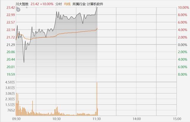 川大智胜触及涨停，成交额超13亿元，哈尔斯大跌6.6%