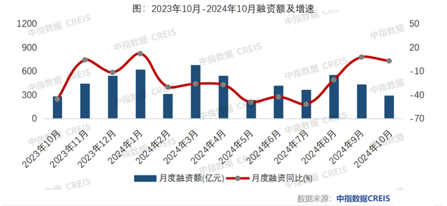 房企融资规模连续两月同比增长，今年最后两月仍有约1000亿元债券到期