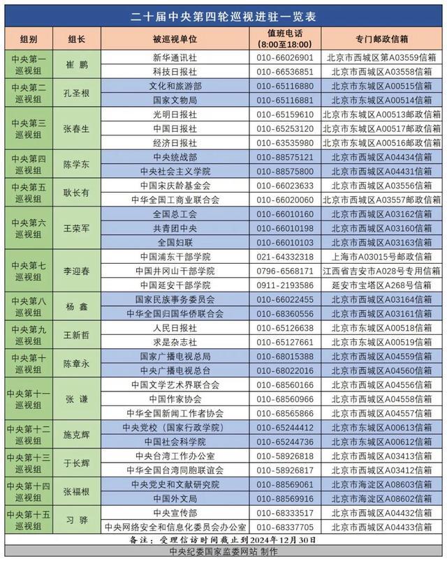 15位中央巡视组组长亮相