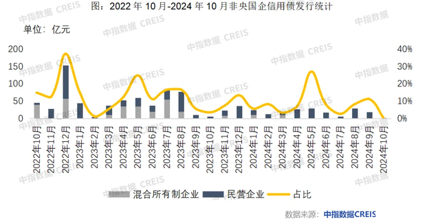 房企融资规模连续两月同比增长，今年最后两月仍有约1000亿元债券到期 融资环境持续改善