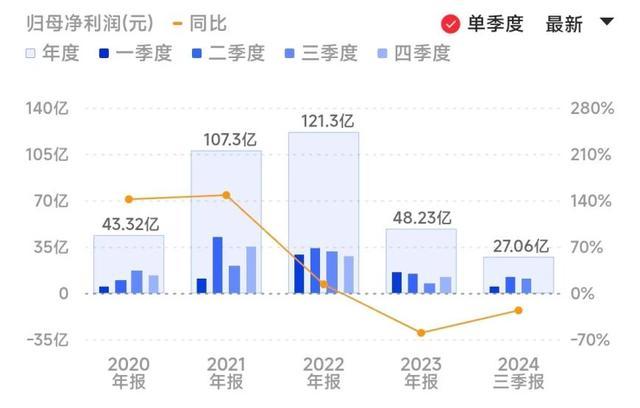 中芯国际Q3营收创新高 净利润大增56.4%