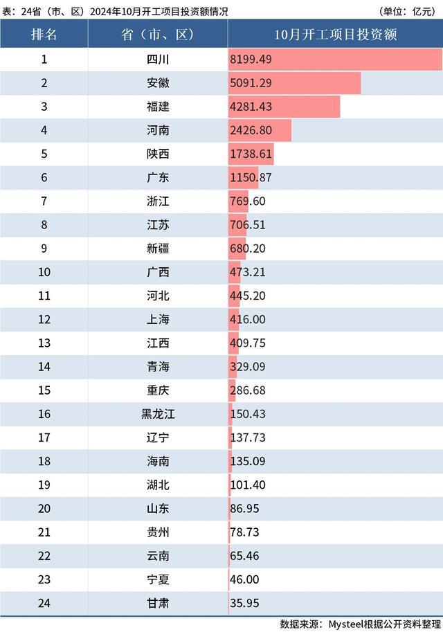 10月全国开工5420个项目 总投资额约2.8万亿