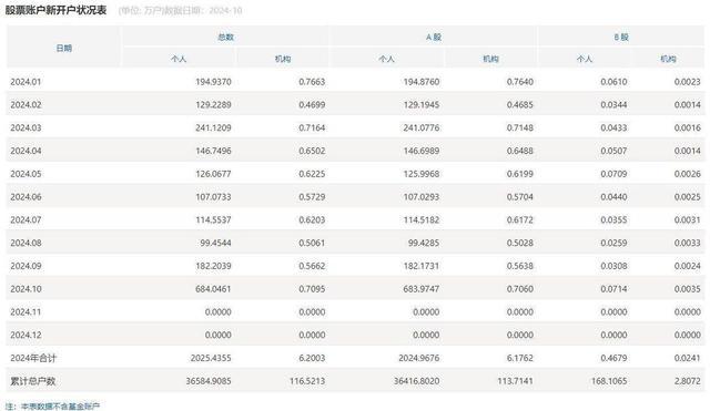 近685万户！10月沪市A股新开户数据揭晓 创9年新高