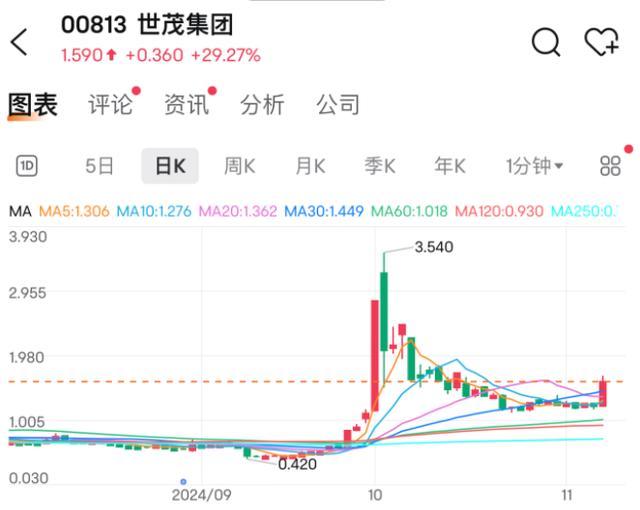 又成心好！最牛飙升近30% 地产股强势上扬