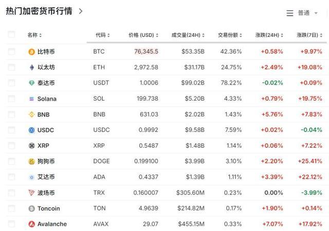 大涨超70%！刚刚，9万人爆仓