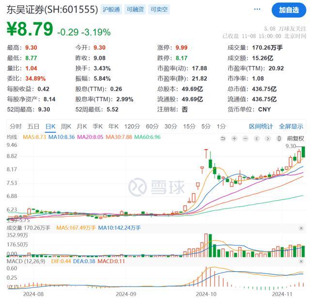 东吴证券遭罚没1336万元 两项目未勤勉尽责