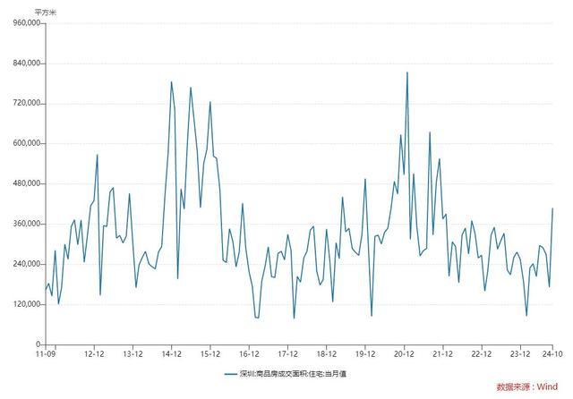 深圳楼市10月销售显著增长 成交创新高
