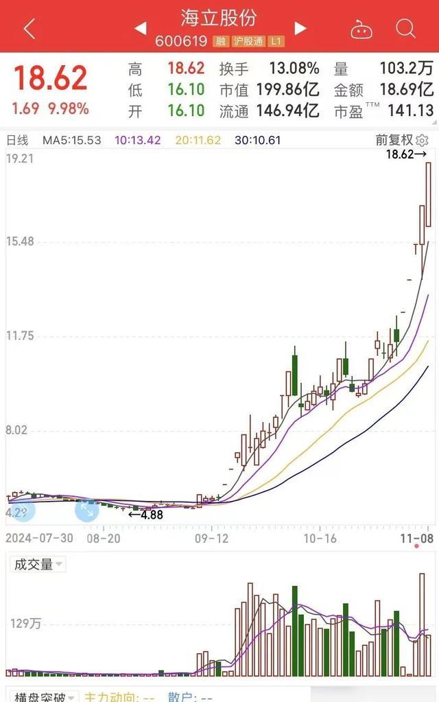 两个月涨270%的大牛股，被格力电器减持！两天卖了600多万股 格力持股降至5%以下