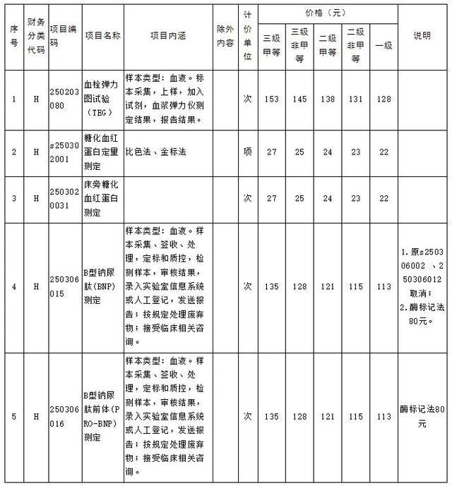 信阳下调5项医疗服务价格