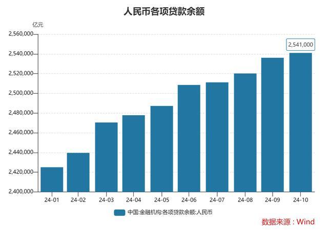 央行发最新数据！政策效应正显现 宏观调控思路已在逐步转变 金融支持实体力度加大