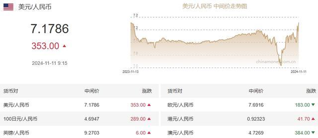 人民币兑美元下调353点 汇率市场化改革稳步推进