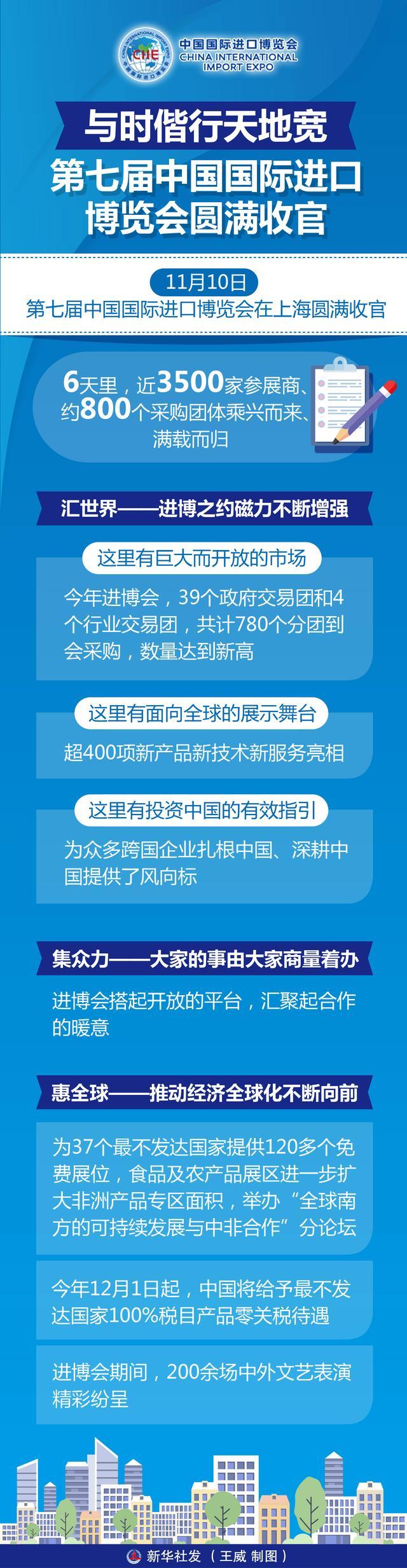 第七届进博会在上海圆满收官