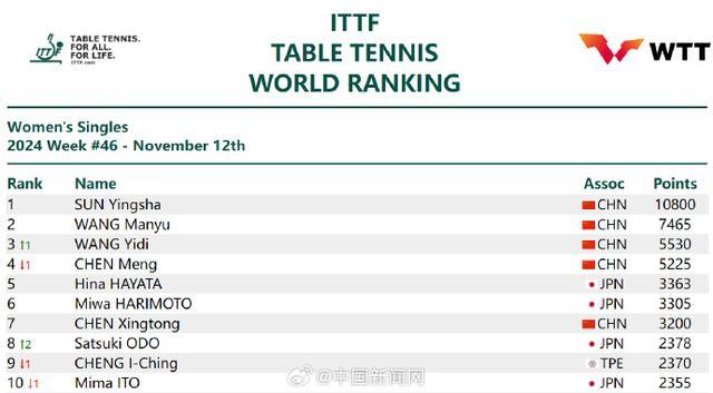 最新国际乒联排名：王楚钦第46周继续霸榜世一 