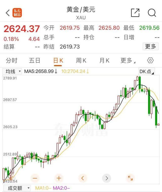 金价大跳水！有人连夜卖金条变现38万