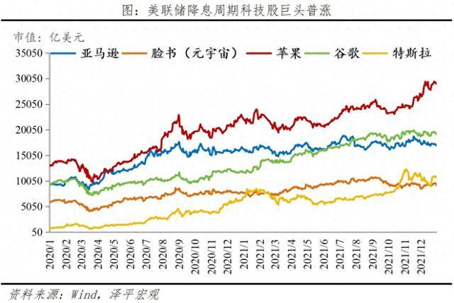 任泽平：历次科技股大牛市，兴起、终结及启示 泡沫中的机遇与挑战