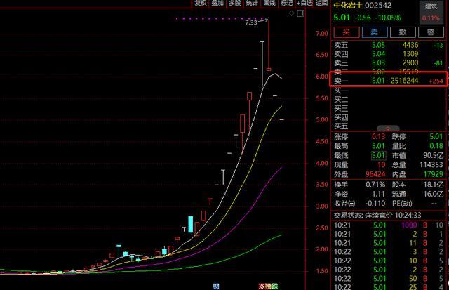 A股突发：超250万手封死，多只爆炒大牛股，2连跌停 高位股延续跌势