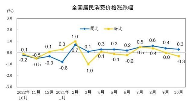 31省份10月CPI出炉