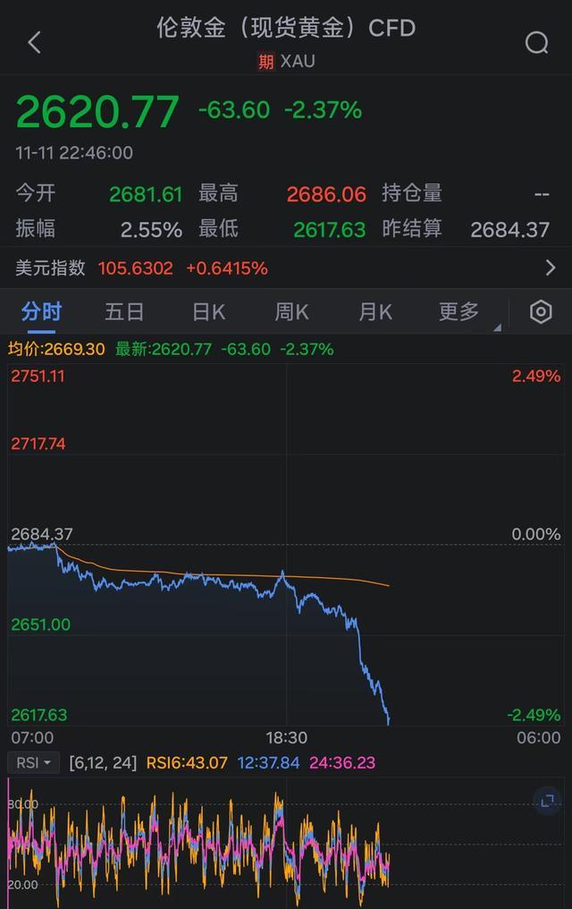 金价一周跌超200好意思元/盎司