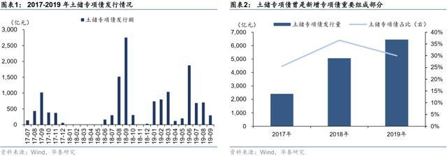 专项债收储土地重启