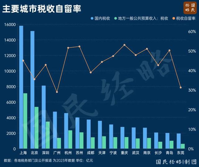 谁是中国GDP含金量第一城？深圳创税能力领先