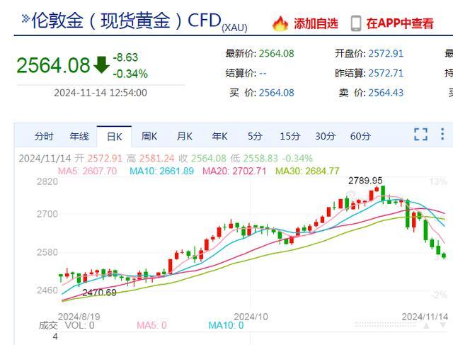 专家解读金价未来走势 多因素影响短期回调