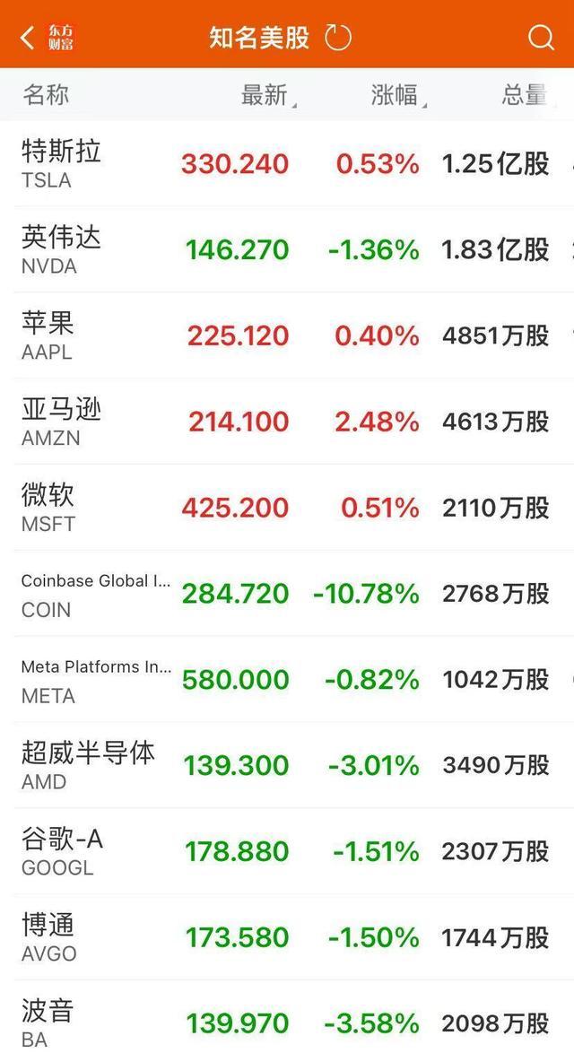 比特币较高点跌超5000美元 美股涨跌不一