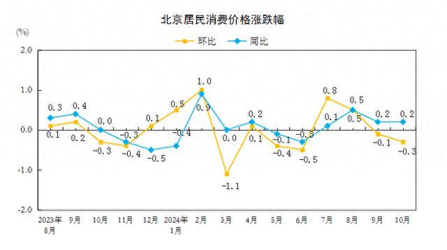 北京：国家统计局答南都：能源和蔬菜猪肉价下降，十月物价涨幅回落