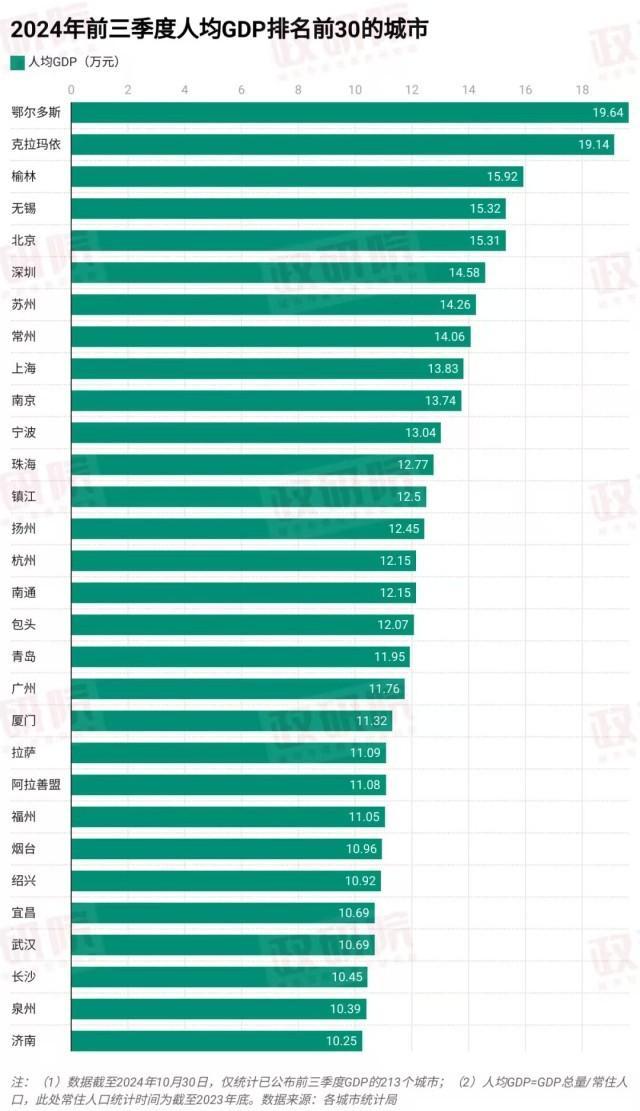 不唯GDP，哪座城市的钱袋子最鼓 人均收入揭示真相