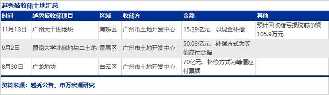 政府收地加速！越秀地产退回第三幅地块