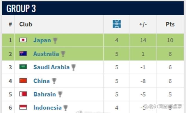积分追平澳大利亚沙特升至小组第4 国足绝杀巴林逆转局势