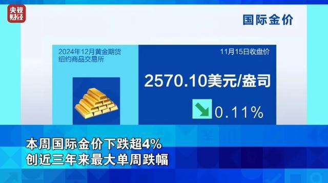 黄金跌上热搜有人抄底买1公斤金条