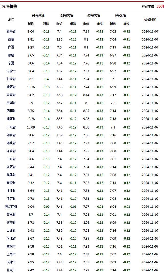 油价调整！11月17日调整后汽油价格 降幅逼近下调标准线