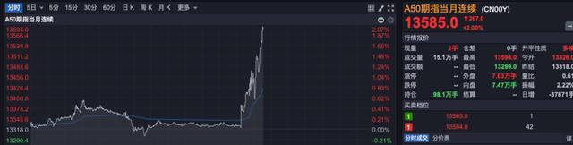 A50期货指数直线拉升 涨幅达2%