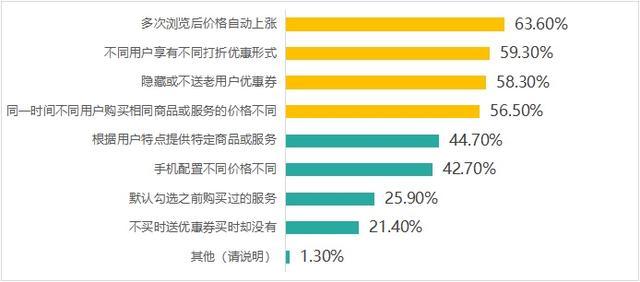 多次浏览导致价格上涨？消协体验调查大数据“杀熟”