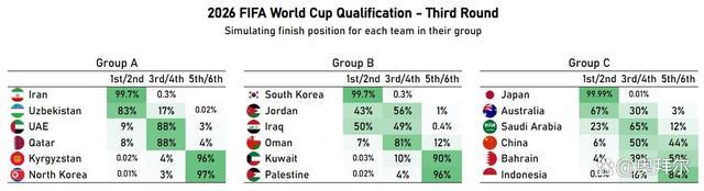 国足一线生机！6%直接晋级世界杯，50%跻身前四，连踢4场决战 决战命运时刻