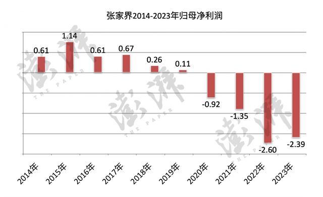 人造古城如何拖垮一家上市公司 巨额投资成负担